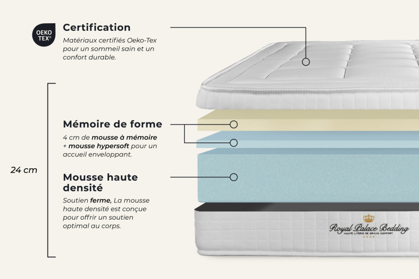 Ensemble Matelas Sommier 160x220 cm - Sommier Blanc (en kit) - Balmoral