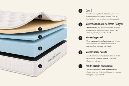 Ensemble Matelas Sommier 90x190 cm - Sommier Noir (en kit) - Buckingham