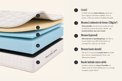 Ensemble Matelas Sommier 180x210 cm - Sommier Blanc (en kit) - Balmoral