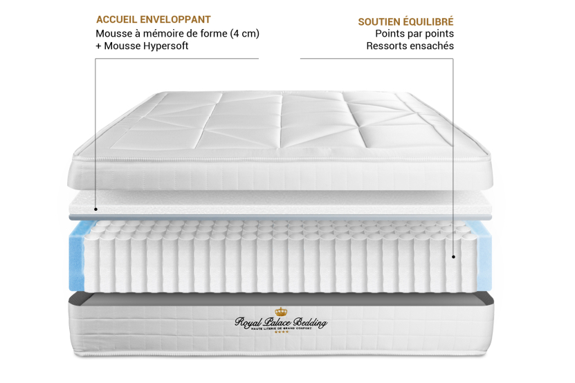 Ensemble Matelas Sommier 140x200 cm - Sommier Blanc (déjà monté) - Windsor